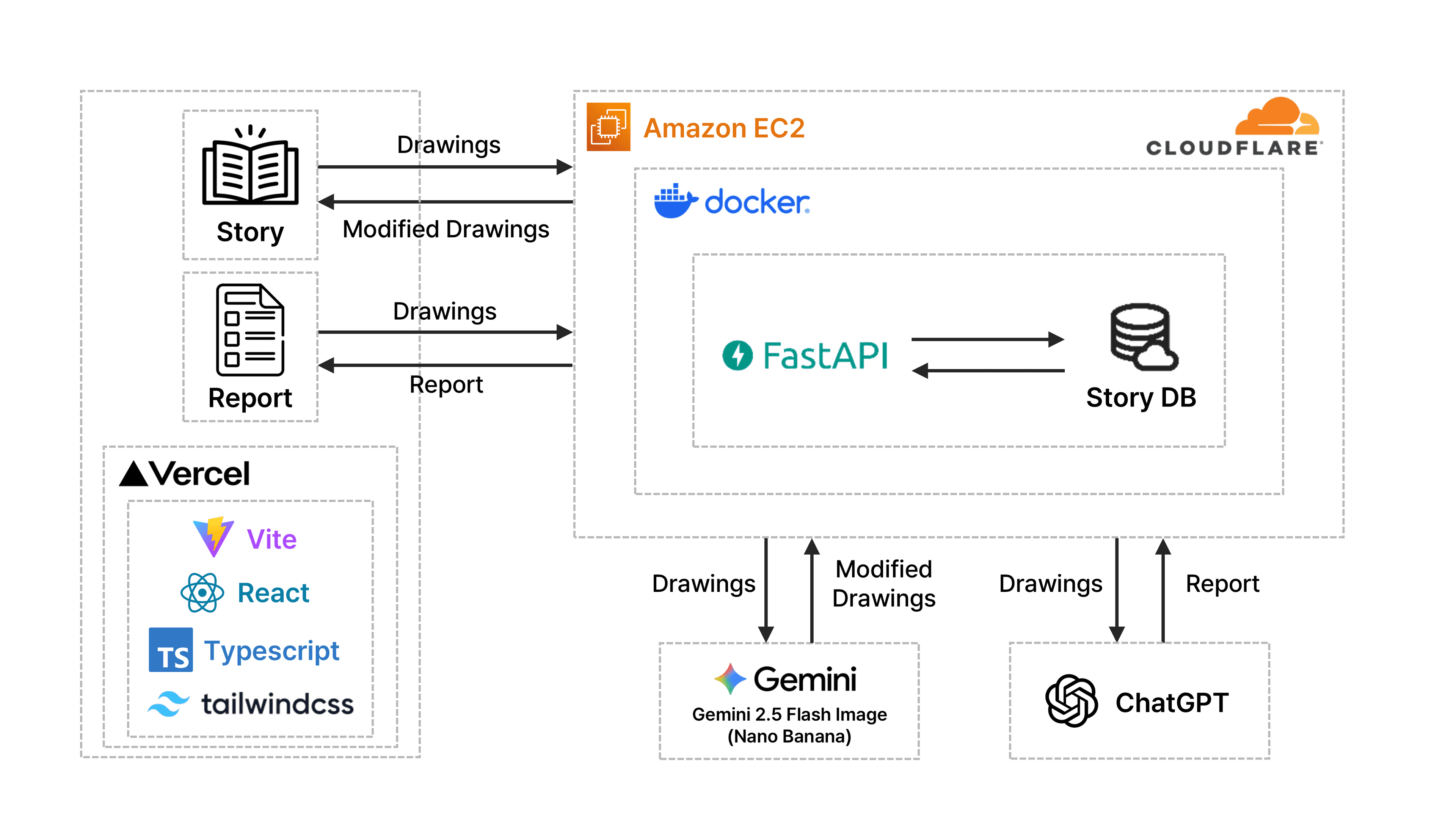 DrawMind architecture diagram