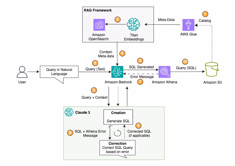 LogLift architecture diagram